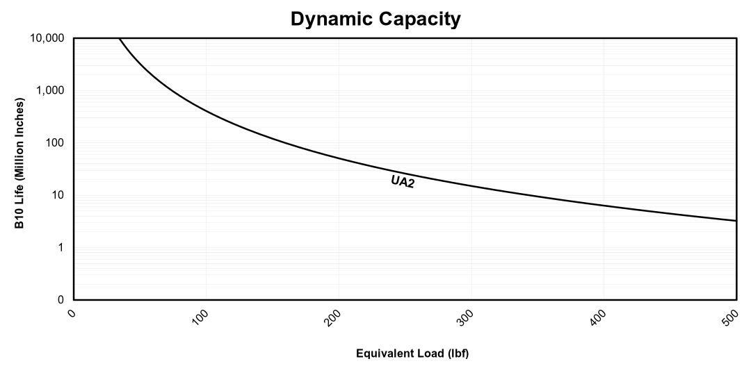 Dynamic Capacity for Universal Actuator