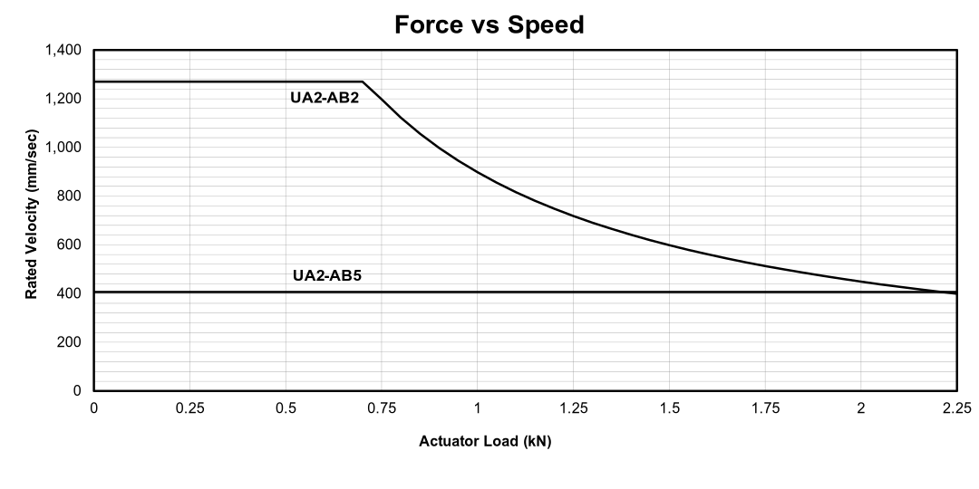 Force vs Speed for Universal Actuator (Metric)