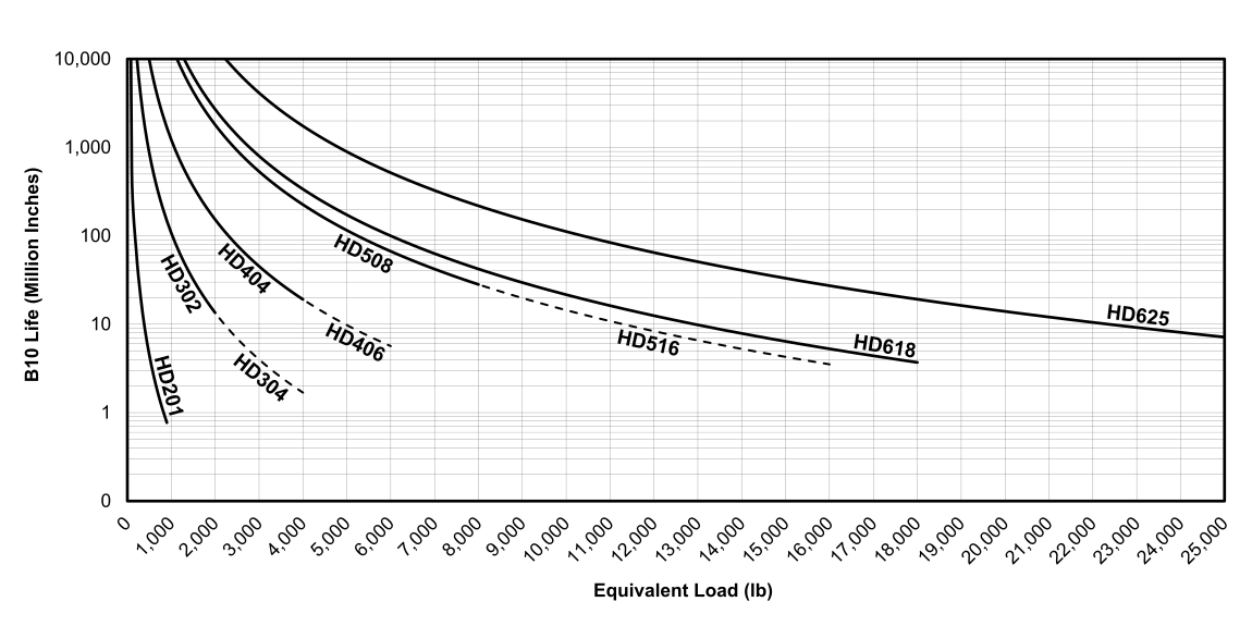 Life vs Load Chart for EDrive  HD Actuators (English)