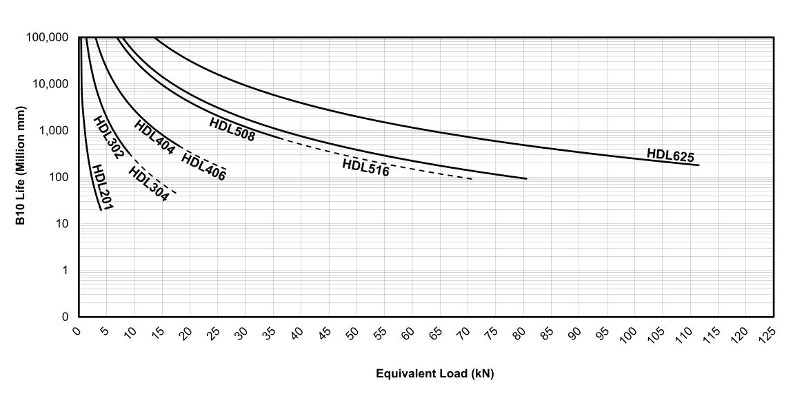 Life vs Load Chart for EDrive  HDL Actuators (Metric)
