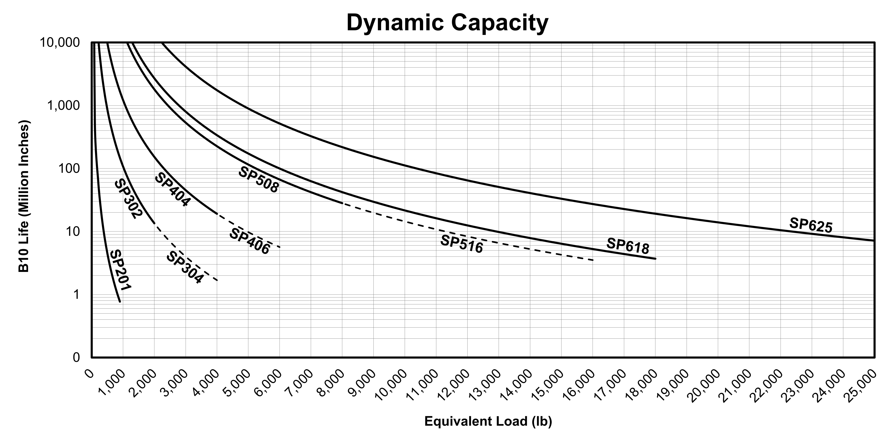 Life vs Load Chart for EDrive SP Actuators (English)