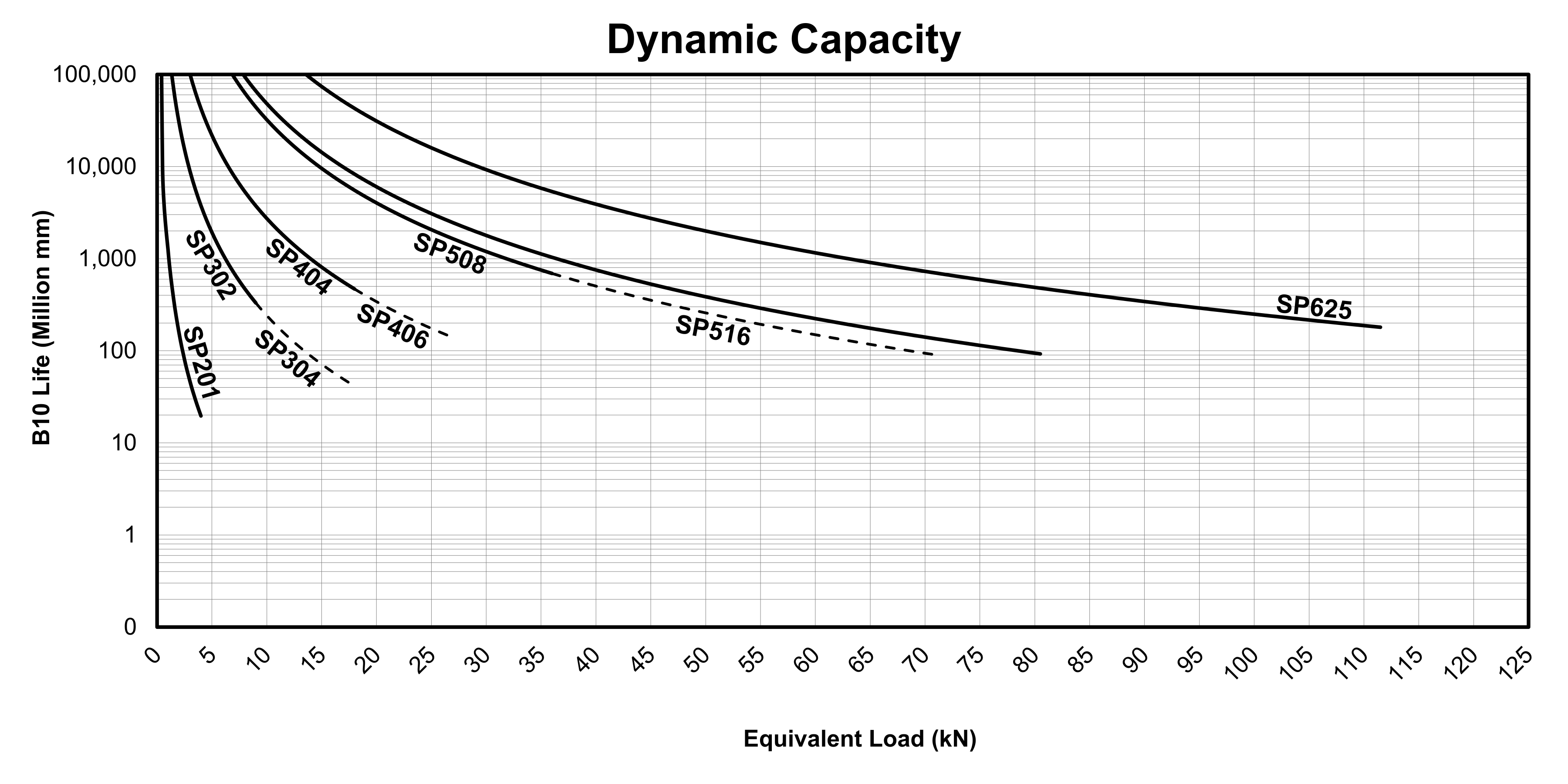 Life vs Load Chart for EDrive SP Actuators (Metric)
