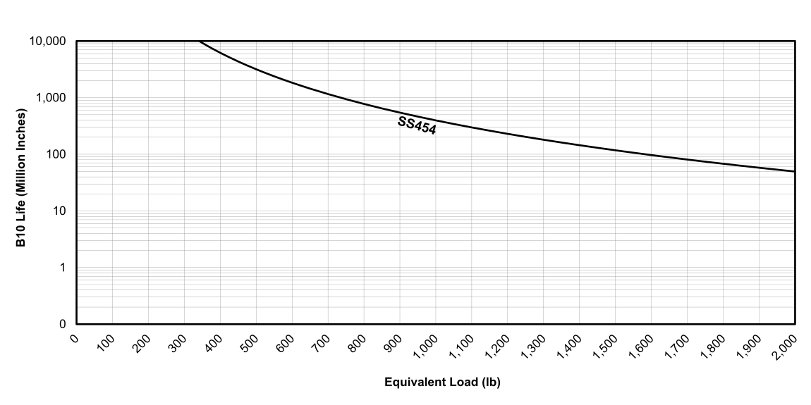 Life vs Load Chart for EDrive SS Actuators (English)