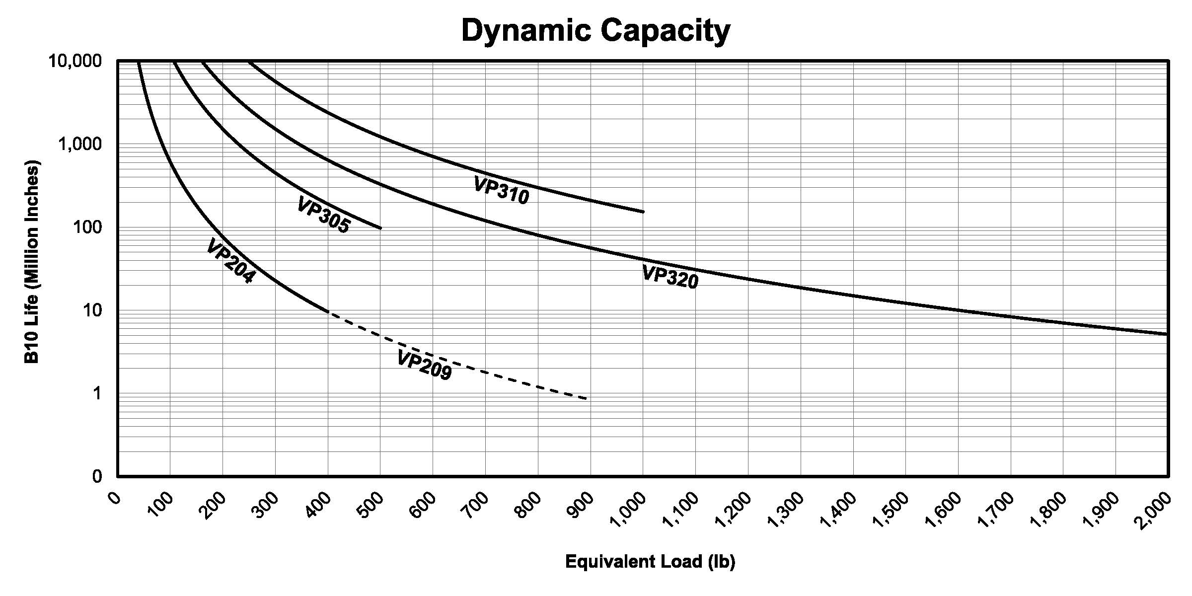 Tac VP Life vs Load 