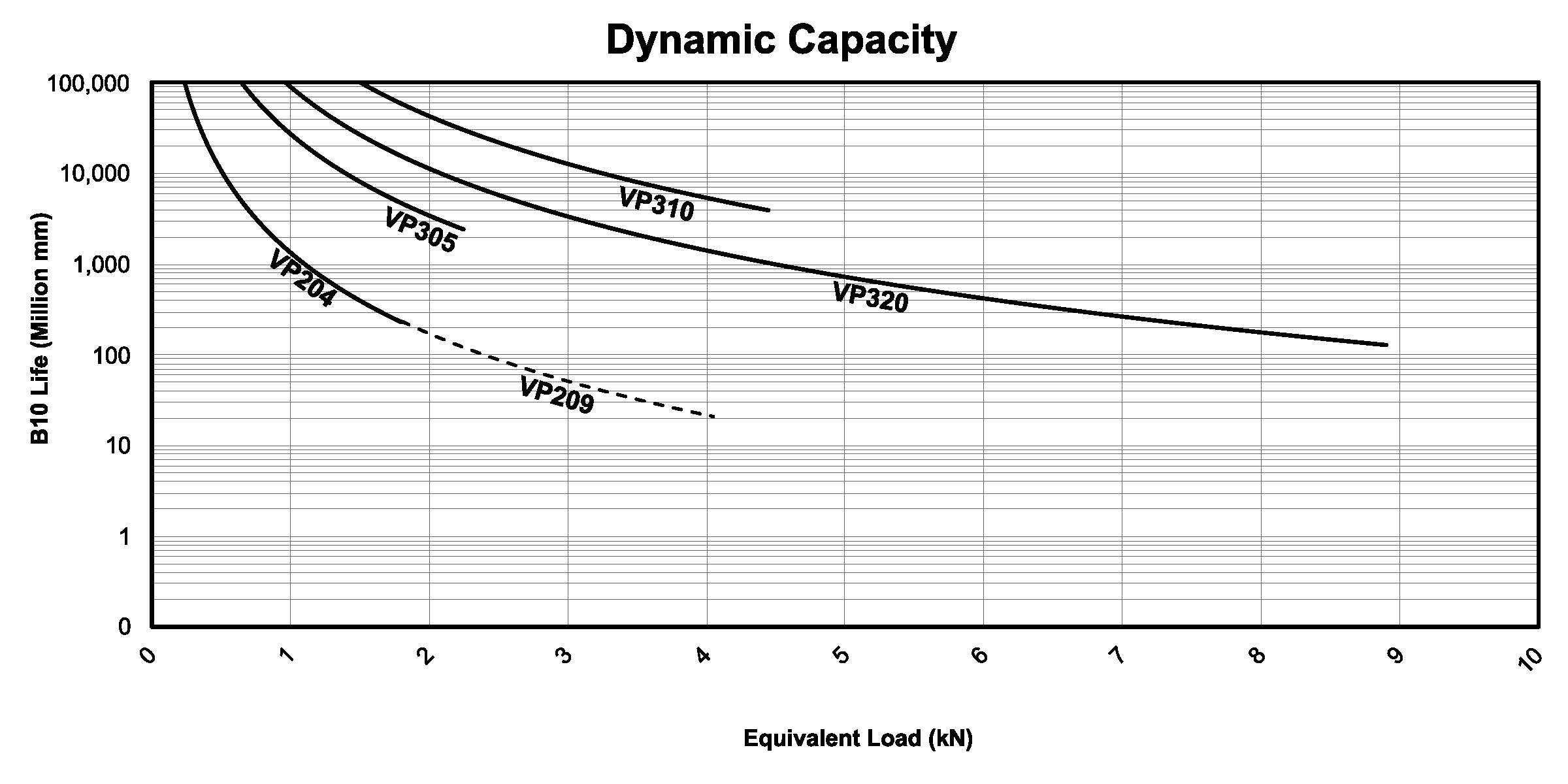 Tac VP Life vs Load - Metric 