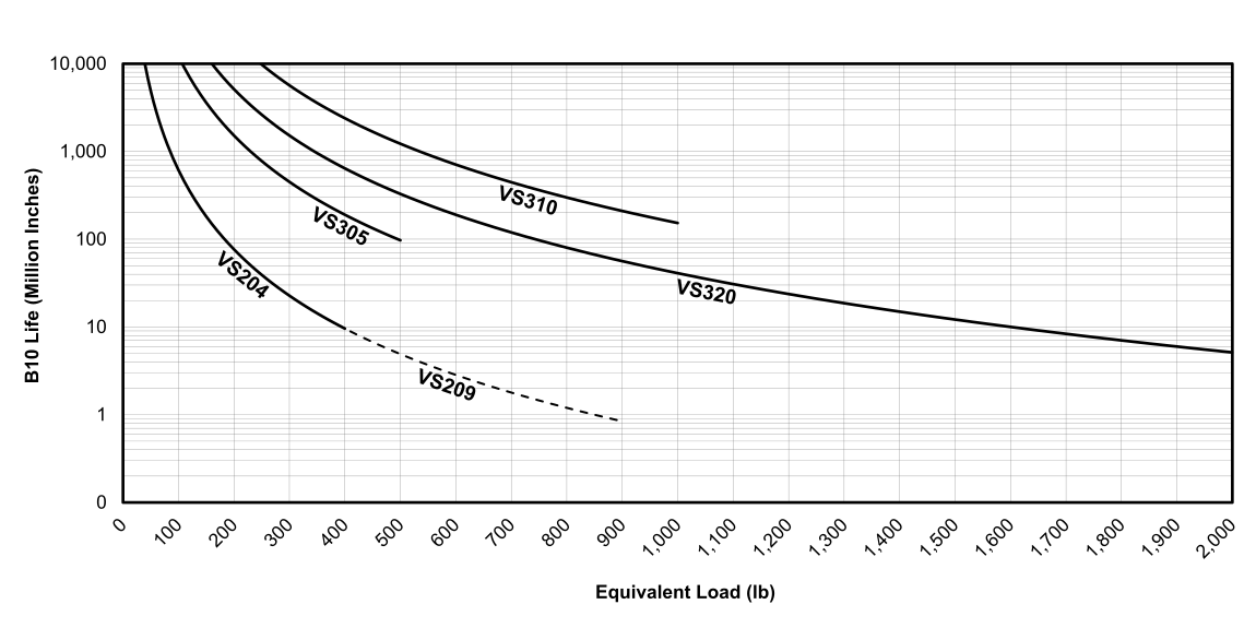 Life vs Load Chart for EDrive VS Actuators (English)