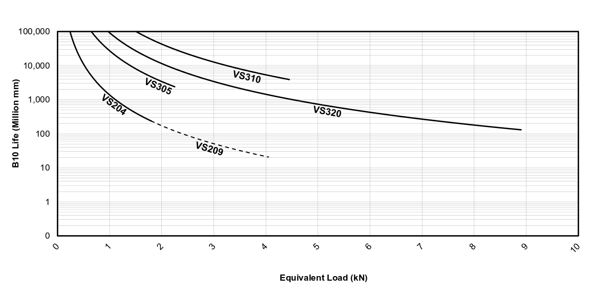 Life vs Load Chart for EDrive VS Actuators (Metric)